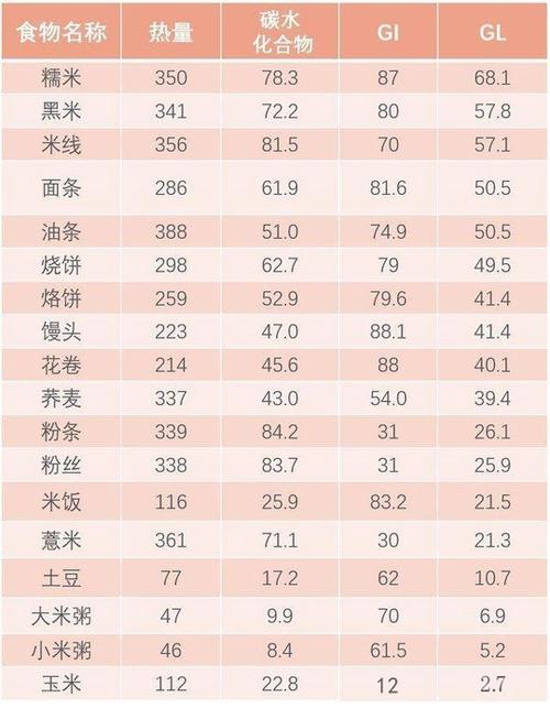 热量最低的主食排行榜附低热量主食一览表