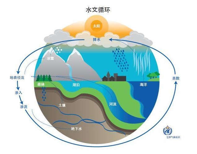 都在全球气候系统的物质循环和能量循环中,扮演了十分重要的角色,使水