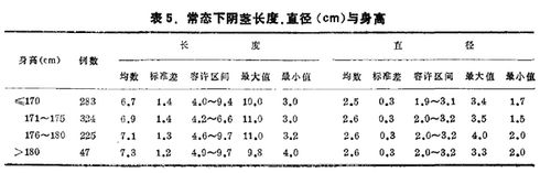 中国男性勃起后的阴茎平均长度是多少?周长(或直径)为多少?