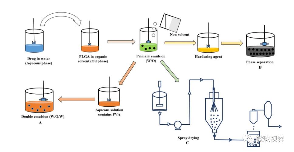 载药蛋白质或肽类plga/pla长效注射剂型微球的常用制