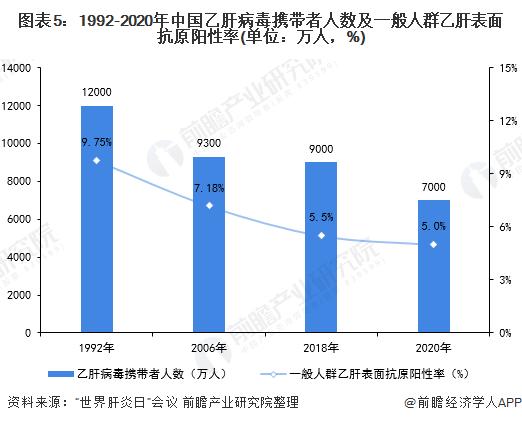 中国现有乙肝病毒携带者约7000万十张图带你看中国乙肝疫苗市场发展