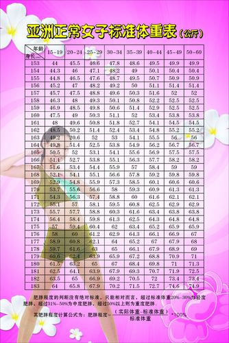557海报印制海报展板素材83亚洲正常女子标准体重表 个性定制