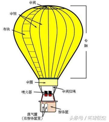 热气球升空原理热气球的构成及升降飞行原理
